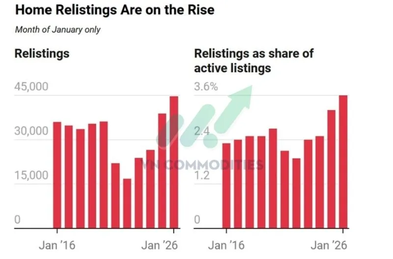 Nguồn cung nh&agrave; ở tại Mỹ tăng mạnh